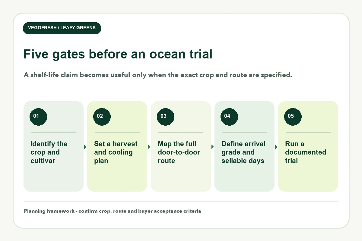 Five-card leafy-greens planning checklist covering crop and cultivar, harvest and cooling, door-to-door route, arrival grade and sellable days, and a documented trial
