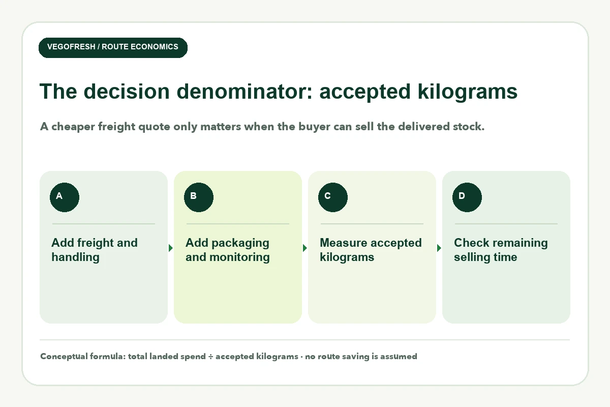 Four-card route-cost framework: add freight and handling, add packaging and monitoring, measure accepted kilograms, then check remaining selling time