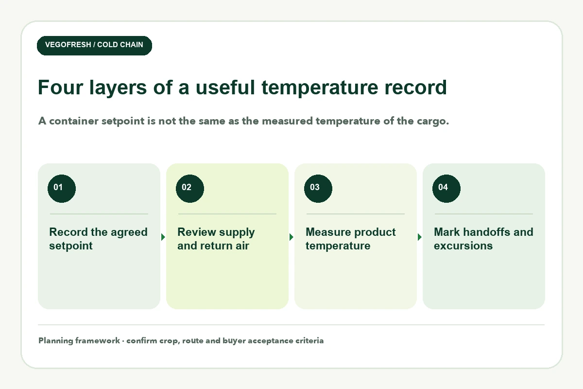 Four-card reefer-record checklist: agreed setpoint, supply and return air, product temperature, and shipment handoffs and excursions