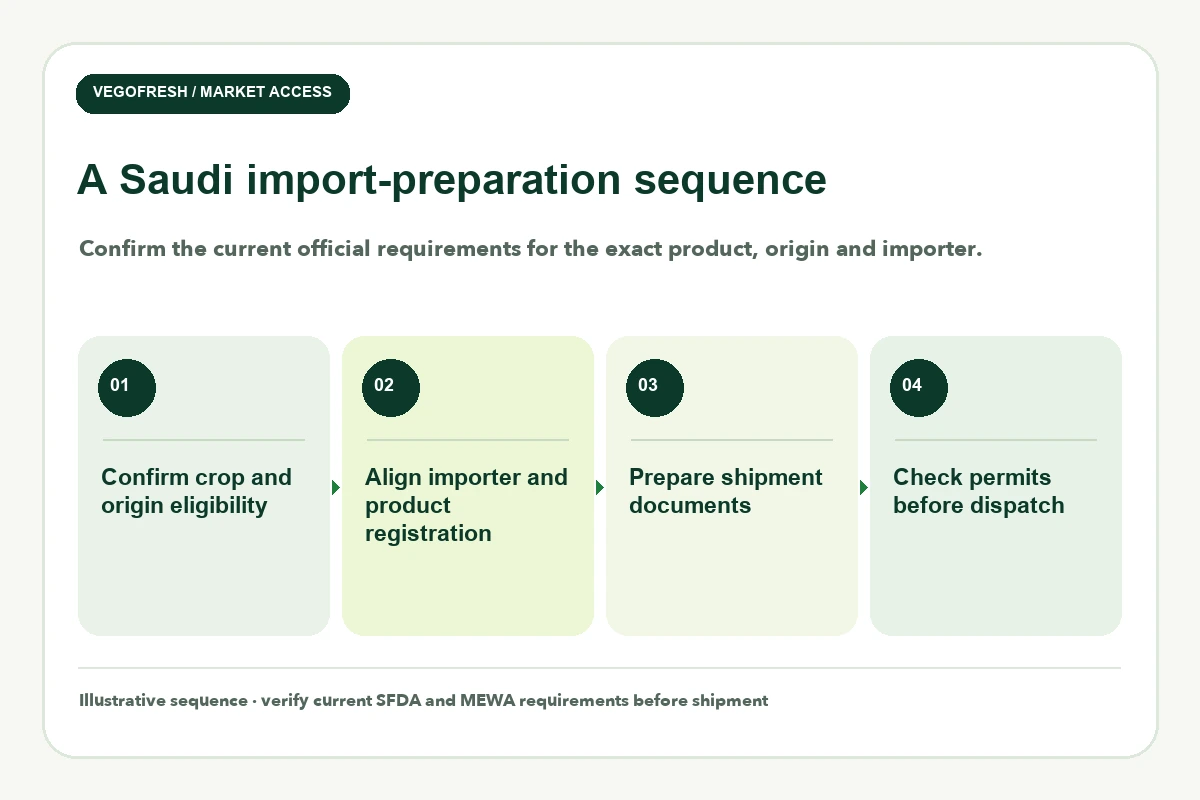Four-step Saudi import-preparation framework: confirm eligibility, align registration, prepare documents, check permits