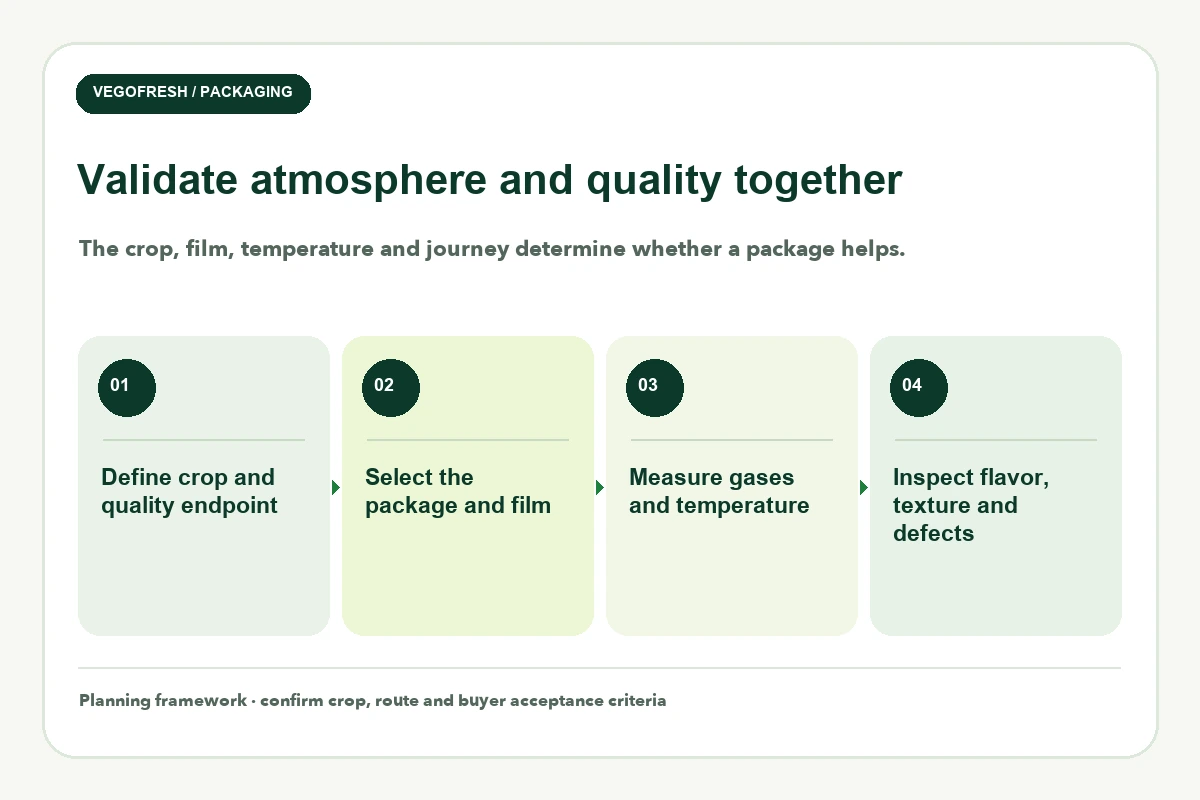Four-step MAP validation framework: define crop, select pack, measure gases and temperature, inspect quality