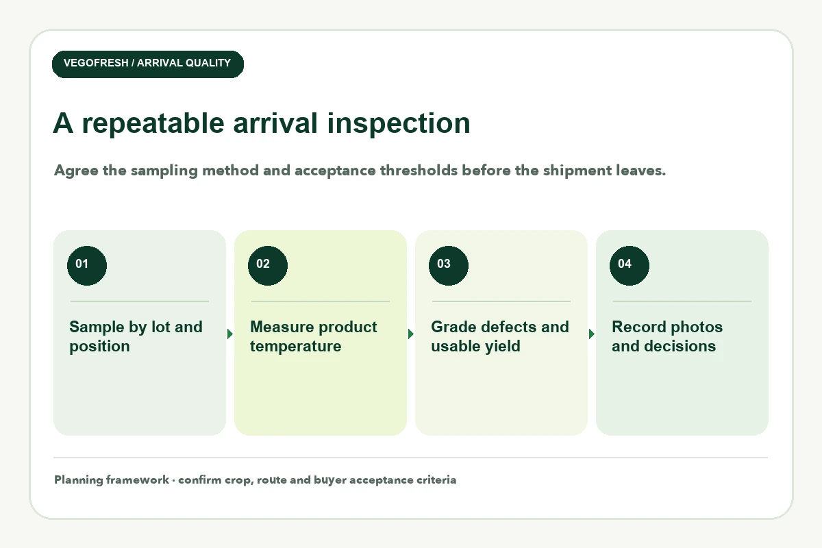 Four-step arrival inspection framework: sample the lot, measure product temperature, grade defects, record decisions